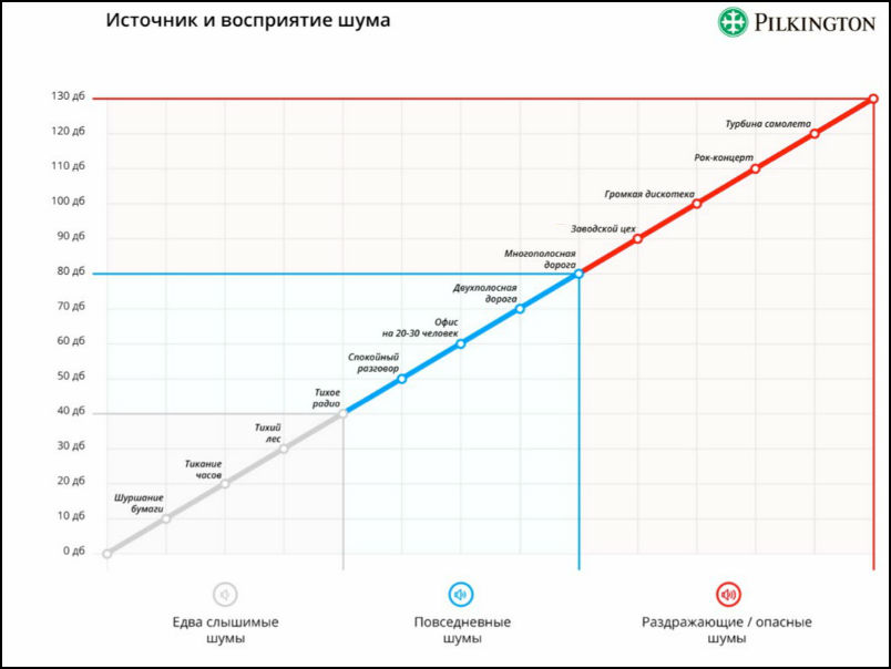 источники шума дб