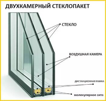стекопакет стеклопакеты типы